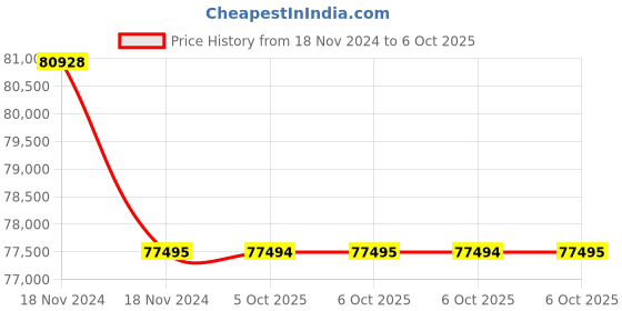moglix.com Lab Plus Standard Sieve Round Shape, LP-5369 (Pack of 5) lab plus Price History Graph from 18 Nov 2024 to 6 Oct 2025