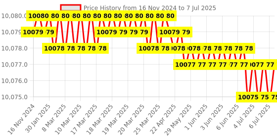 moglix.com Lab Plus Standard Sieve Round Shape, LP-5370 lab plus Price History Graph from 16 Nov 2024 to 7 Jul 2025