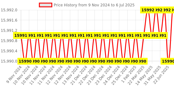 moglix.com Lab Plus Standard Sieve Round Shape, LP-5373 lab plus Price History Graph from 9 Nov 2024 to 6 Jul 2025