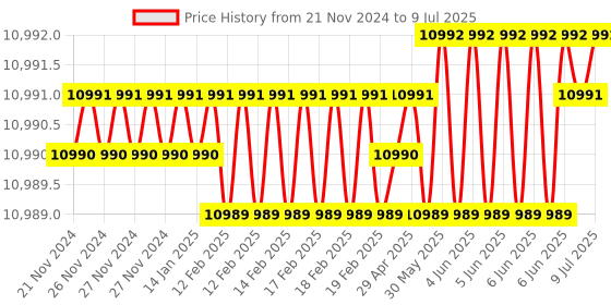 moglix.com Lab Plus Standard Sieve Round Shape, LP-5375 lab plus Price History Graph from 21 Nov 2024 to 9 Jul 2025