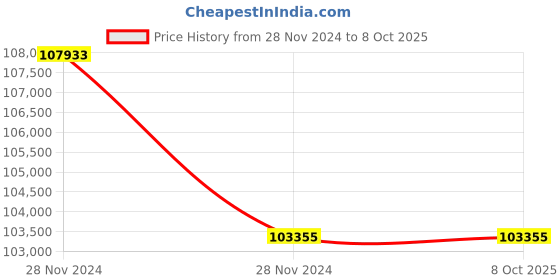 moglix.com Lab Plus Standard Sieve Round Shape, LP-5376 (Pack of 5) lab plus Price History Graph from 28 Nov 2024 to 7 Oct 2025