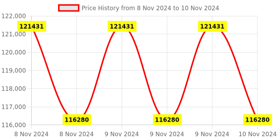 moglix.com Lab Plus Standard Sieve Round Shape, LP-5378 (Pack of 5) lab plus Price History Graph from 8 Nov 2024 to 10 Nov 2024