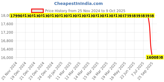 moglix.com Lab Plus Standard Sieve Round Shape, LP-5379 lab plus Price History Graph from 25 Nov 2024 to 8 Oct 2025