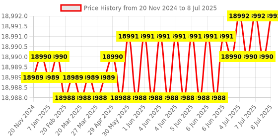 moglix.com Lab Plus Standard Sieve Round Shape, LP-5380 lab plus Price History Graph from 20 Nov 2024 to 8 Jul 2025