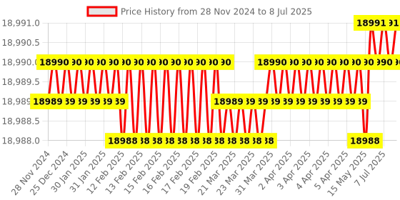 moglix.com Lab Plus Standard Sieve Round Shape, LP-5381 lab plus Price History Graph from 28 Nov 2024 to 8 Jul 2025