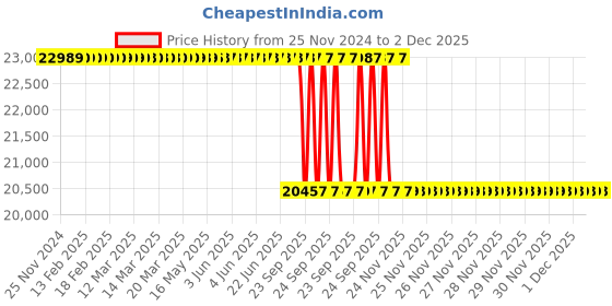 moglix.com Lab Plus Standard Sieve Round Shape, LP-5383 lab plus Price History Graph from 25 Nov 2024 to 1 Dec 2025
