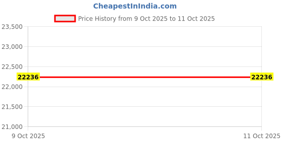 moglix.com Lab Plus Standard Sieve Round Shape, LP-5384 lab plus Price History Graph from 9 Oct 2025 to 11 Oct 2025
