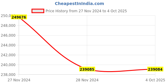 moglix.com Lab Plus Standard Sieve Round Shape, LP-5386 (Pack of 5) lab plus Price History Graph from 27 Nov 2024 to 4 Oct 2025
