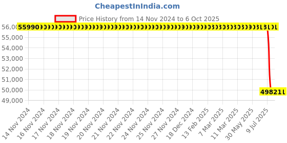 moglix.com Lab Plus Standard Sieve Round Shape, LP-5388 lab plus Price History Graph from 14 Nov 2024 to 5 Oct 2025
