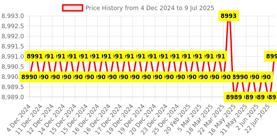 moglix.com Lab Plus Standard Sieve Round Shape, LP-5389 lab plus Price History Graph from 4 Dec 2024 to 9 Jul 2025
