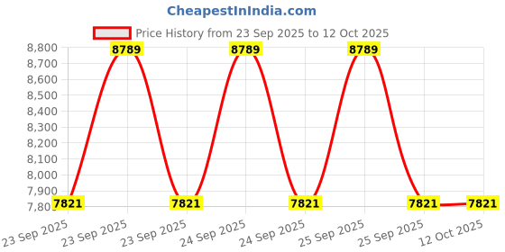 moglix.com Lab Plus Standard Sieve Round Shape, LP-5391 lab plus Price History Graph from 23 Sep 2025 to 11 Oct 2025