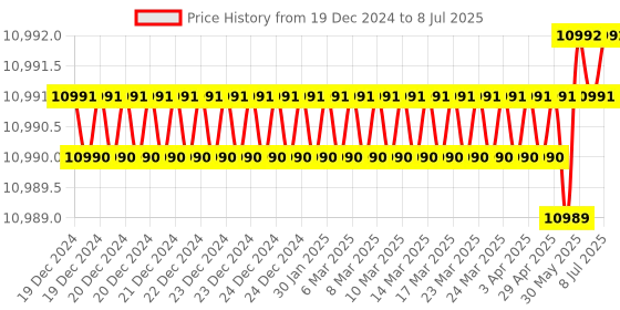 moglix.com Lab Plus Standard Sieve Round Shape, LP-5392 lab plus Price History Graph from 19 Dec 2024 to 8 Jul 2025