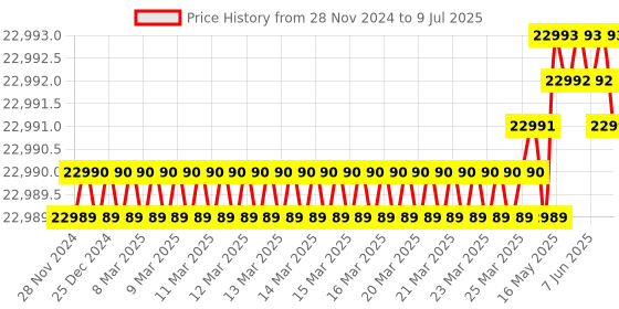 moglix.com Lab Plus Standard Sieve Round Shape, LP-5393 lab plus Price History Graph from 28 Nov 2024 to 9 Jul 2025