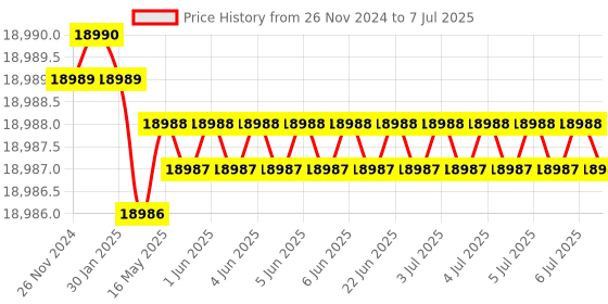 moglix.com Lab Plus Standard Sieve Round Shape, LP-5394 lab plus Price History Graph from 26 Nov 2024 to 7 Jul 2025
