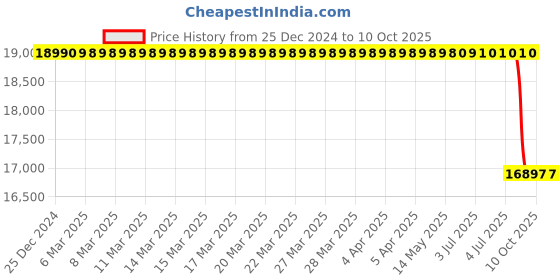 moglix.com Lab Plus Standard Sieve Round Shape, LP-5402 lab plus Price History Graph from 25 Dec 2024 to 10 Oct 2025