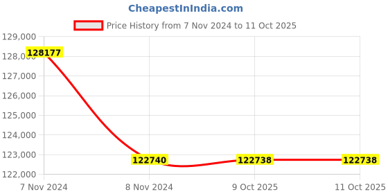 moglix.com Lab Plus Standard Sieve Round Shape, LP-5403 (Pack of 5) lab plus Price History Graph from 7 Nov 2024 to 11 Oct 2025