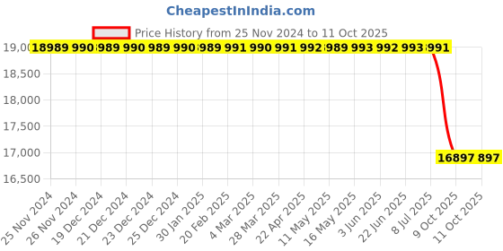 moglix.com Lab Plus Standard Sieve Round Shape, LP-5404 lab plus Price History Graph from 25 Nov 2024 to 10 Oct 2025