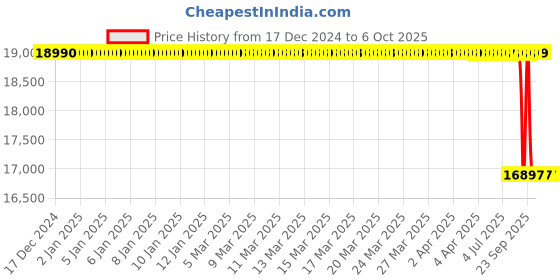 moglix.com Lab Plus Standard Sieve Round Shape, LP-5405 lab plus Price History Graph from 17 Dec 2024 to 6 Oct 2025