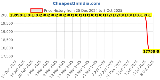 moglix.com Lab Plus Standard Sieve Round Shape, LP-5407 lab plus Price History Graph from 25 Dec 2024 to 7 Oct 2025
