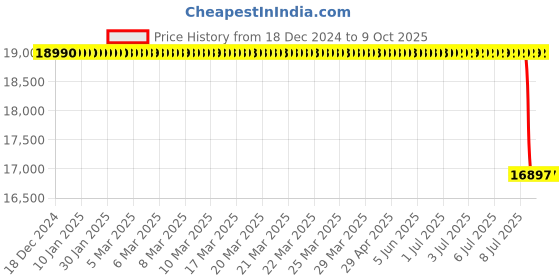 moglix.com Lab Plus Standard Sieve Round Shape, LP-5408 lab plus Price History Graph from 18 Dec 2024 to 8 Oct 2025