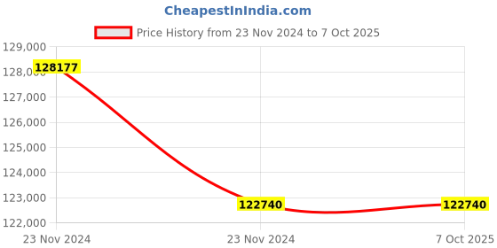 moglix.com Lab Plus Standard Sieve Round Shape, LP-5408 (Pack of 5) lab plus Price History Graph from 23 Nov 2024 to 7 Oct 2025