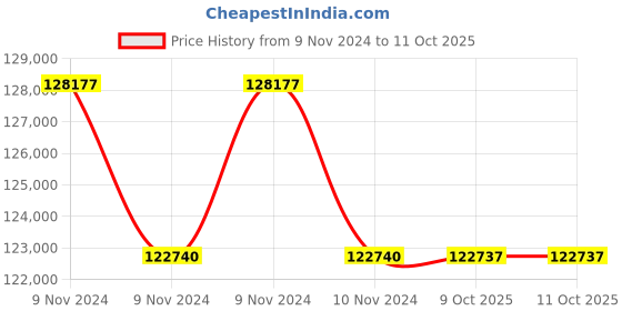 moglix.com Lab Plus Standard Sieve Round Shape, LP-5410 (Pack of 5) lab plus Price History Graph from 9 Nov 2024 to 11 Oct 2025