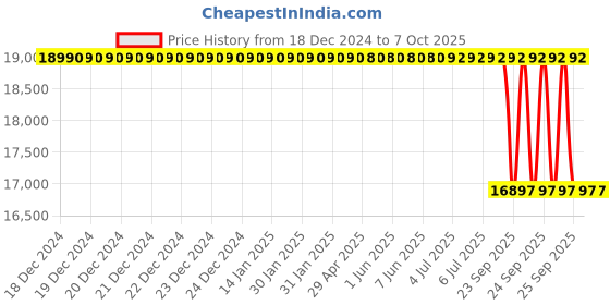 moglix.com Lab Plus Standard Sieve Round Shape, LP-5412 lab plus Price History Graph from 18 Dec 2024 to 7 Oct 2025