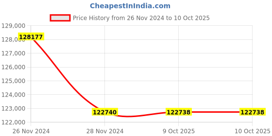 moglix.com Lab Plus Standard Sieve Round Shape, LP-5419 (Pack of 5) lab plus Price History Graph from 26 Nov 2024 to 10 Oct 2025