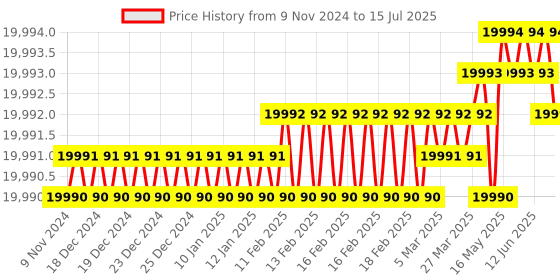 moglix.com Lab Plus Standard Sieve Round Shape, LP-5421 lab plus Price History Graph from 9 Nov 2024 to 15 Jul 2025