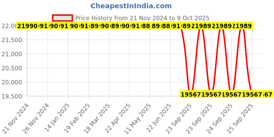moglix.com Lab Plus Standard Sieve Round Shape, LP-5425 lab plus Price History Graph from 21 Nov 2024 to 8 Oct 2025
