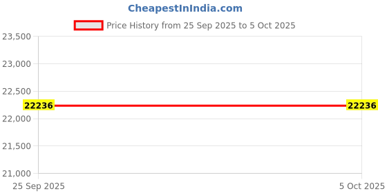 moglix.com Lab Plus Standard Sieve Round Shape, LP-5427 lab plus Price History Graph from 25 Sep 2025 to 5 Oct 2025