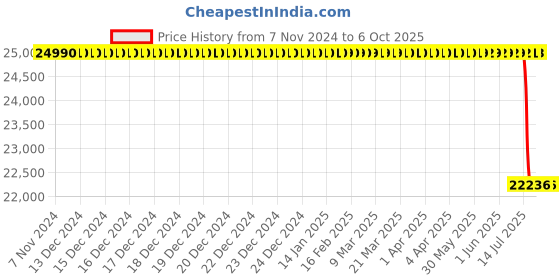 moglix.com Lab Plus Standard Sieve Round Shape, LP-5431 lab plus Price History Graph from 7 Nov 2024 to 6 Oct 2025
