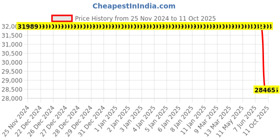 moglix.com Lab Plus Standard Sieve Round Shape, LP-5434 lab plus Price History Graph from 25 Nov 2024 to 10 Oct 2025