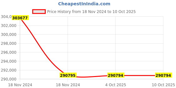 moglix.com Lab Plus Standard Sieve Round Shape, LP-5435 (Pack of 5) lab plus Price History Graph from 18 Nov 2024 to 4 Oct 2025