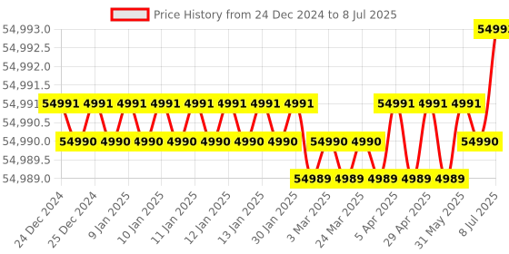 moglix.com Lab Plus Standard Sieve Round Shape, LP-5437 lab plus Price History Graph from 24 Dec 2024 to 8 Jul 2025