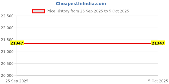 moglix.com Lab Plus Standard Sieve Round Shape, LP-5664 lab plus Price History Graph from 25 Sep 2025 to 5 Oct 2025