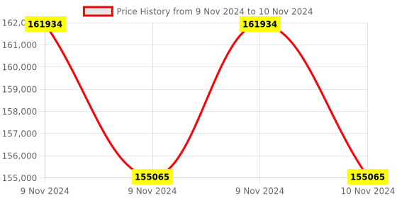 moglix.com Lab Plus Standard Sieve Round Shape, LP-5664 (Pack of 5) lab plus Price History Graph from 9 Nov 2024 to 10 Nov 2024