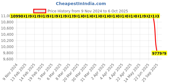 moglix.com Lab Plus Standard Sieve Round Shape, LP-5744 lab plus Price History Graph from 9 Nov 2024 to 5 Oct 2025