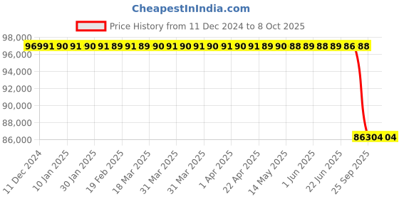 moglix.com Lab Plus Standard Stainless Small Desiccator, LP-1689 lab plus Price History Graph from 11 Dec 2024 to 7 Oct 2025