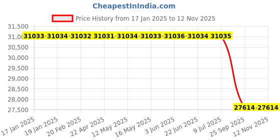 moglix.com Lab Plus Standard Tray for Desktop Low Temperature Freezer (My Bio Cube) Option, LP-12801 lab plus Price History Graph from 17 Jan 2025 to 12 Nov 2025