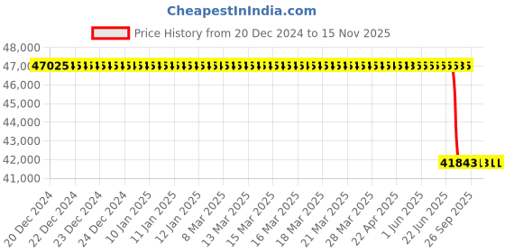 moglix.com Lab Plus Standard Tray for Desktop Low Temperature Freezer (My Bio Cube) Option, LP-12802 lab plus Price History Graph from 20 Dec 2024 to 15 Nov 2025