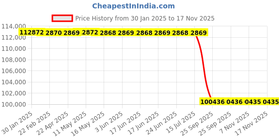 moglix.com Lab Plus Standard Weight F-1 Class Cylindrical Type 2000g Mass, LP-624 lab plus Price History Graph from 30 Jan 2025 to 16 Nov 2025