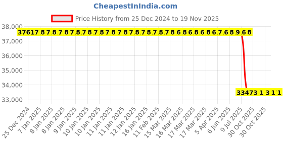 moglix.com Lab Plus Standard Weight F-1 Class Cylindrical Type 200g Mass, LP-623 lab plus Price History Graph from 25 Dec 2024 to 19 Nov 2025