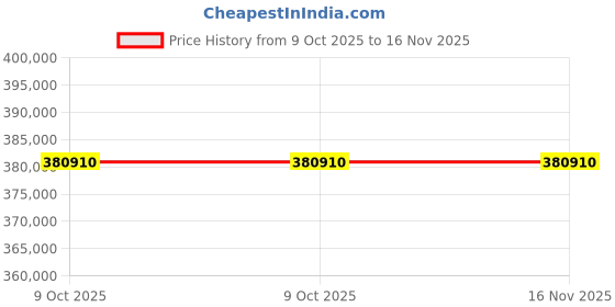 moglix.com Lab Plus Standard Weight F-1 Class Cylindrical Type 500g Mass, LP-701 (Pack of 5) lab plus Price History Graph from 9 Oct 2025 to 15 Nov 2025