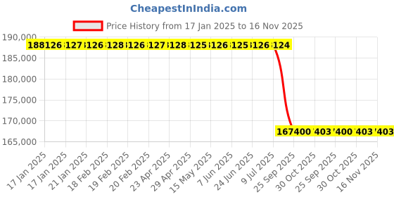 moglix.com Lab Plus Standard Weight F-2 Class 10kg Non-Magnetic Stainless Steel (Mirror Finish), LP-625 lab plus Price History Graph from 17 Jan 2025 to 16 Nov 2025