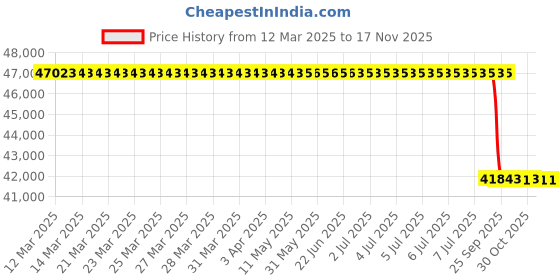 moglix.com Lab Plus Standard Weight F-2 Class 1kg Non-Magnetic Stainless Steel (Mirror Finish), LP-692 lab plus Price History Graph from 12 Mar 2025 to 16 Nov 2025