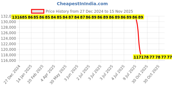 moglix.com Lab Plus Standard Weight F-2 Class 5kg Non-Magnetic Stainless Steel (Mirror Finish), LP-626 lab plus Price History Graph from 27 Dec 2024 to 15 Nov 2025