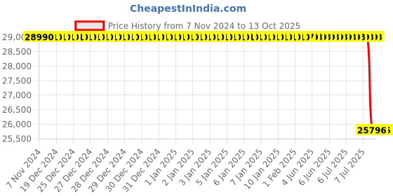 moglix.com Lab Plus Starna Quartz Cell, LP-64 lab plus Price History Graph from 7 Nov 2024 to 13 Oct 2025