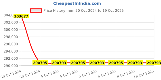 moglix.com Lab Plus Starna Quartz Cell, LP-65 (Pack of 5) lab plus Price History Graph from 30 Oct 2024 to 18 Oct 2025