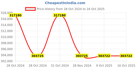 moglix.com Lab Plus Starna Quartz Cell, LP-66 (Pack of 5) lab plus Price History Graph from 28 Oct 2024 to 16 Oct 2025